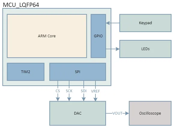 Function Generator Architecture