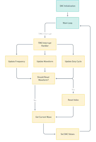 Fucntion Generator State machine